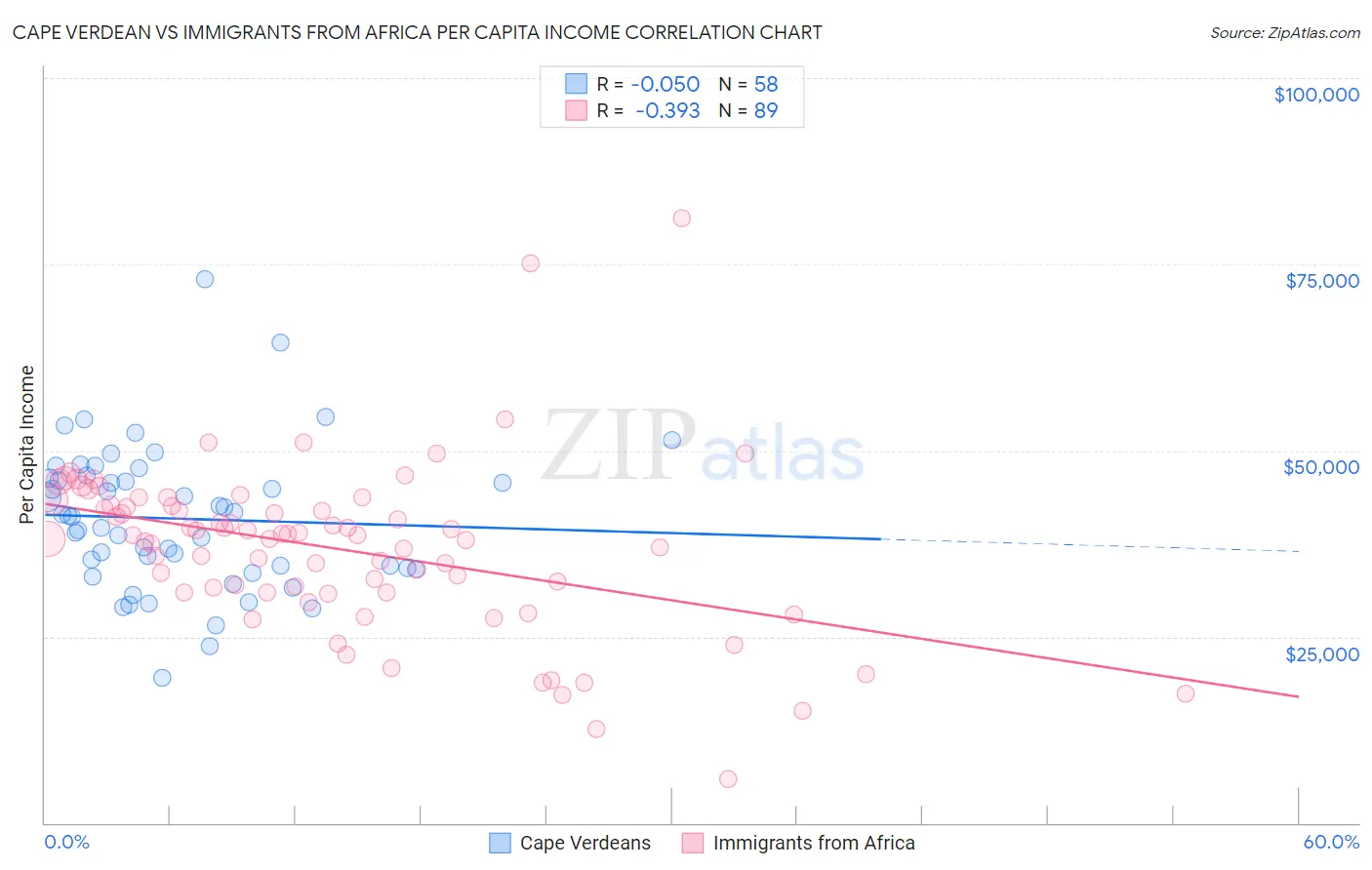 Cape Verdean vs Immigrants from Africa Per Capita Income