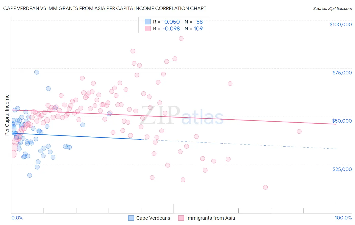 Cape Verdean vs Immigrants from Asia Per Capita Income