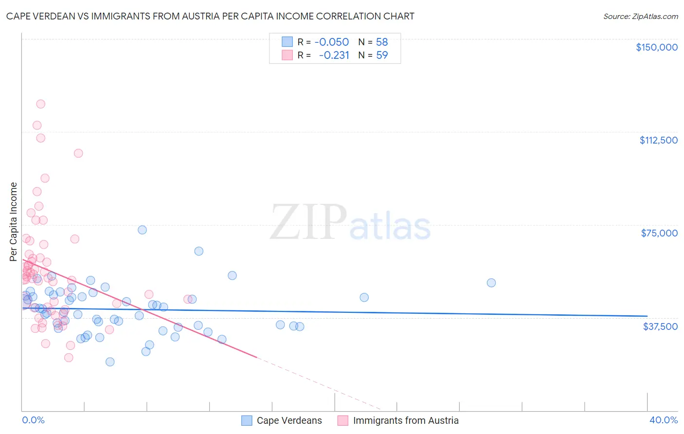 Cape Verdean vs Immigrants from Austria Per Capita Income