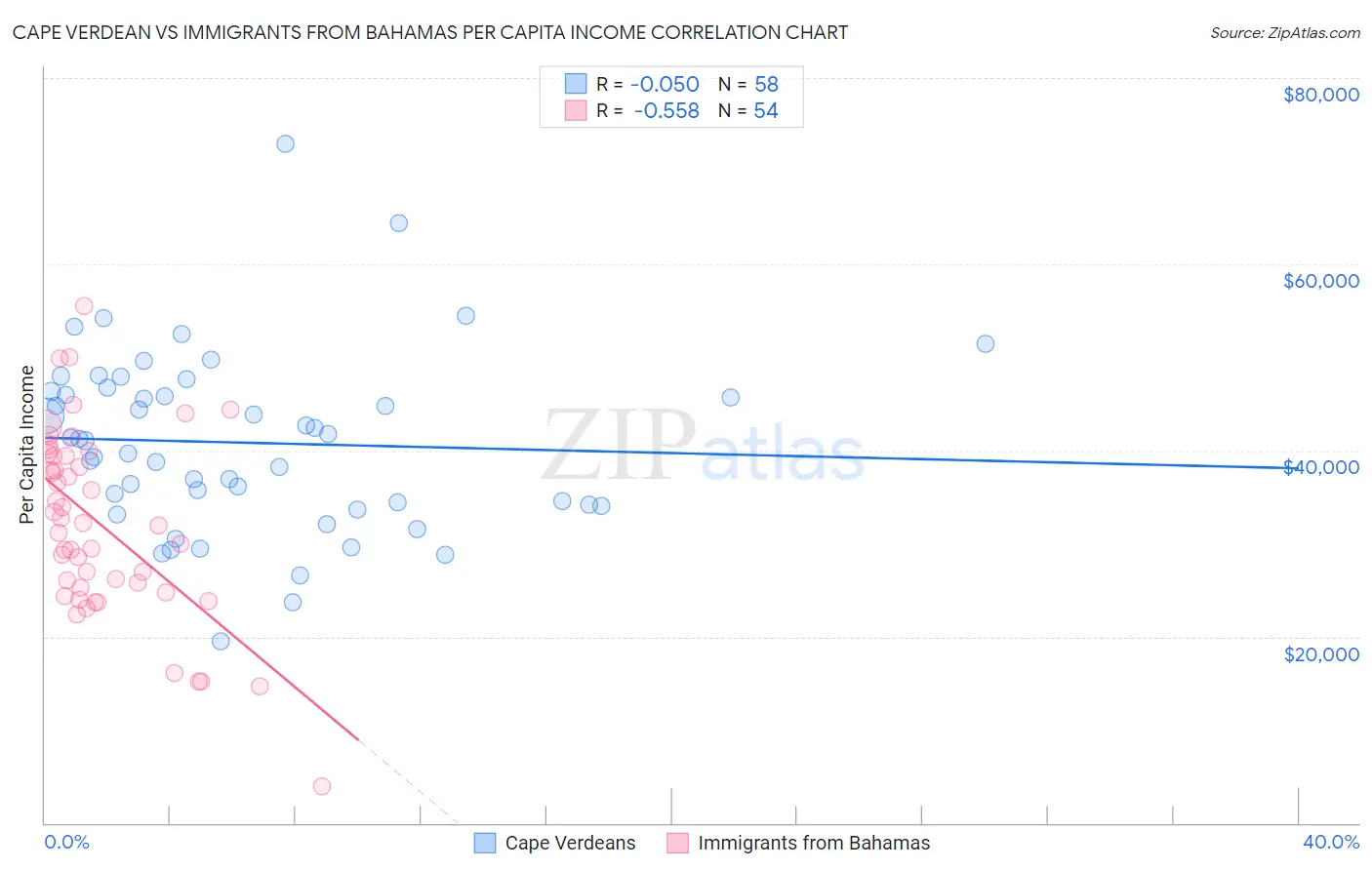 Cape Verdean vs Immigrants from Bahamas Per Capita Income