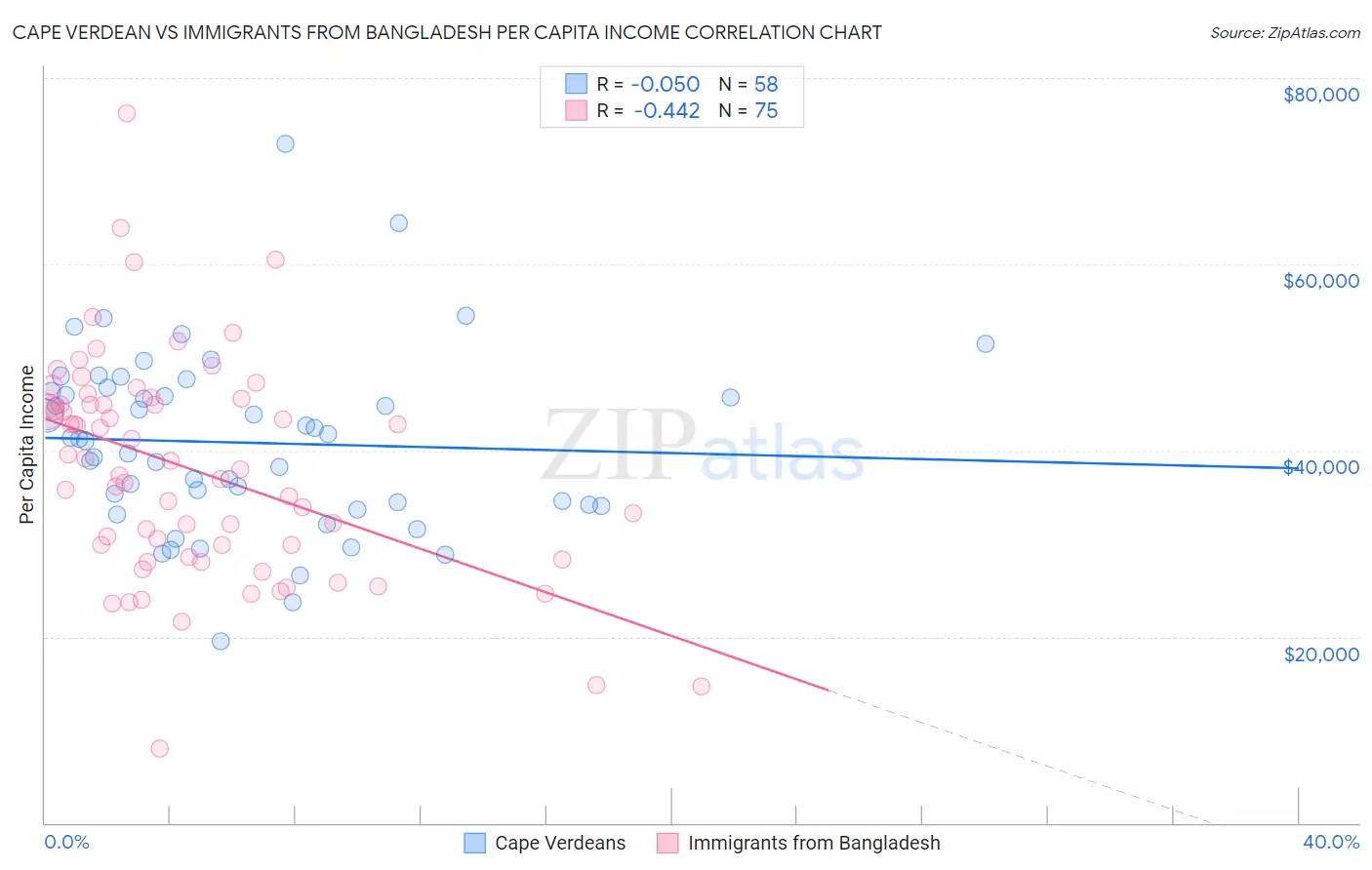 Cape Verdean vs Immigrants from Bangladesh Per Capita Income