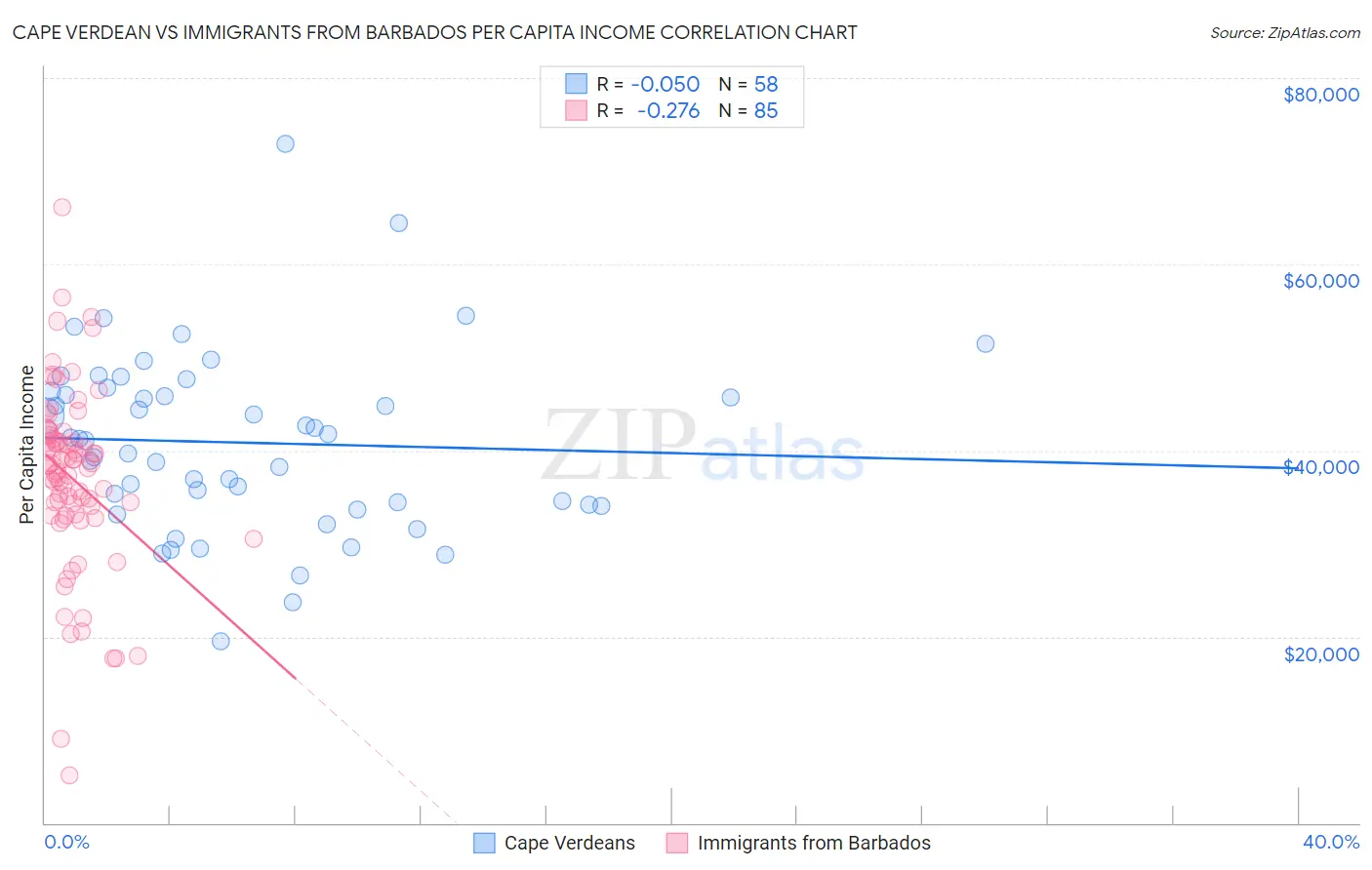 Cape Verdean vs Immigrants from Barbados Per Capita Income