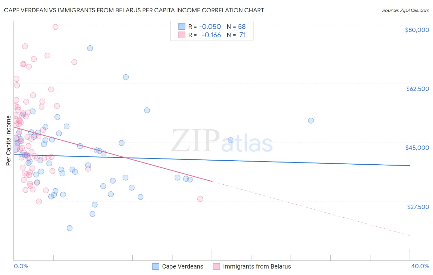 Cape Verdean vs Immigrants from Belarus Per Capita Income