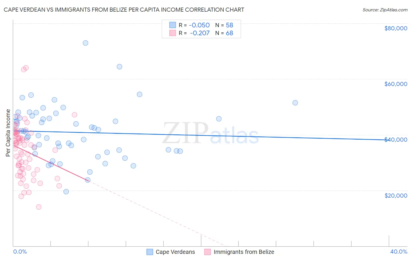 Cape Verdean vs Immigrants from Belize Per Capita Income
