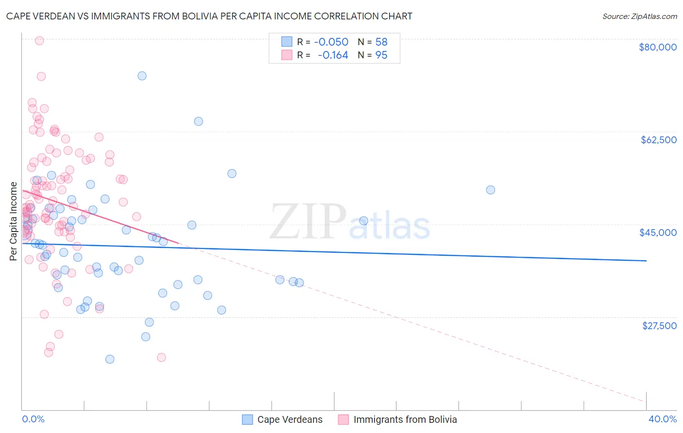 Cape Verdean vs Immigrants from Bolivia Per Capita Income