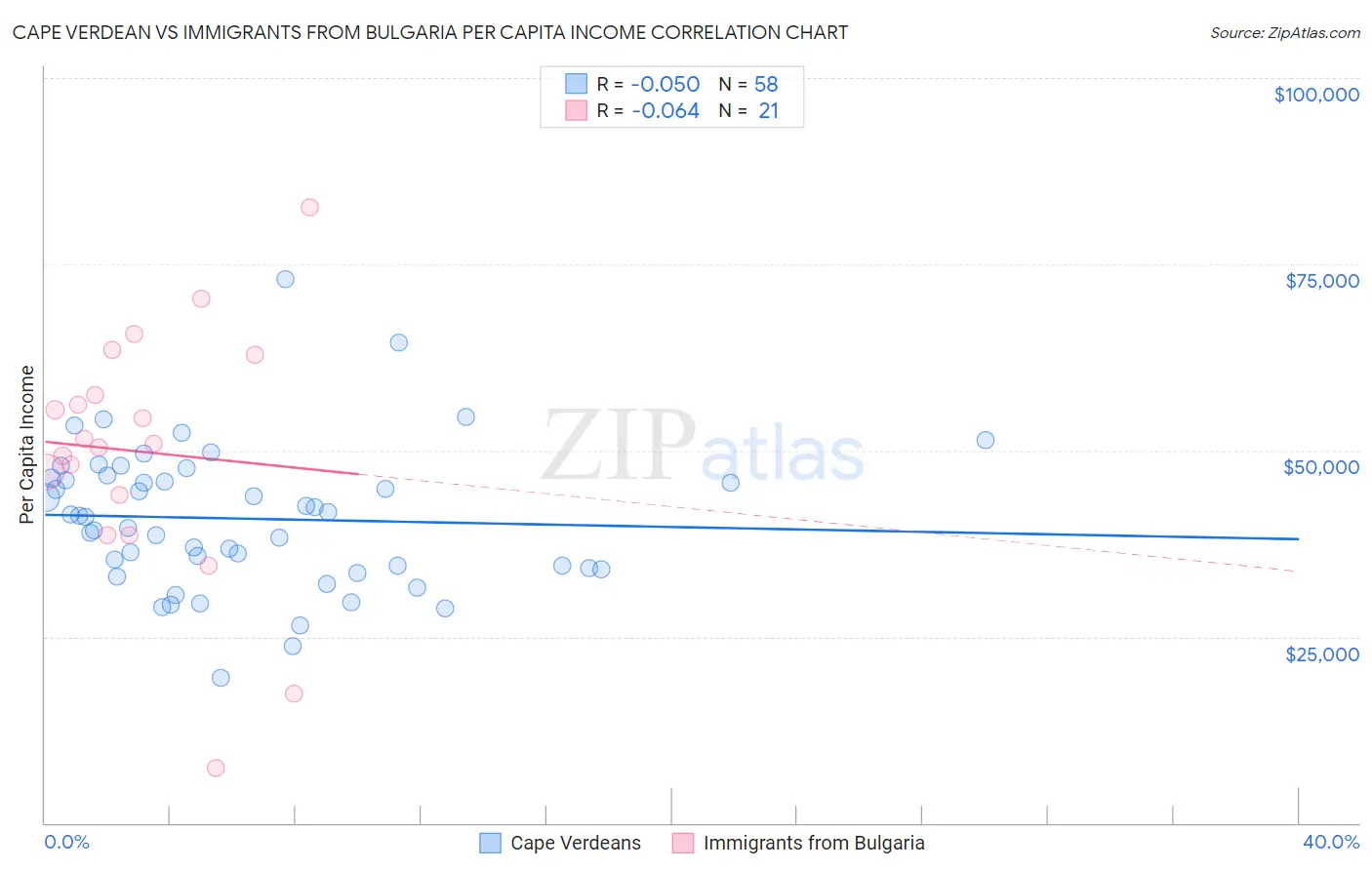 Cape Verdean vs Immigrants from Bulgaria Per Capita Income