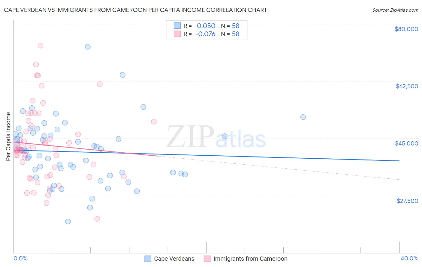 Cape Verdean vs Immigrants from Cameroon Per Capita Income