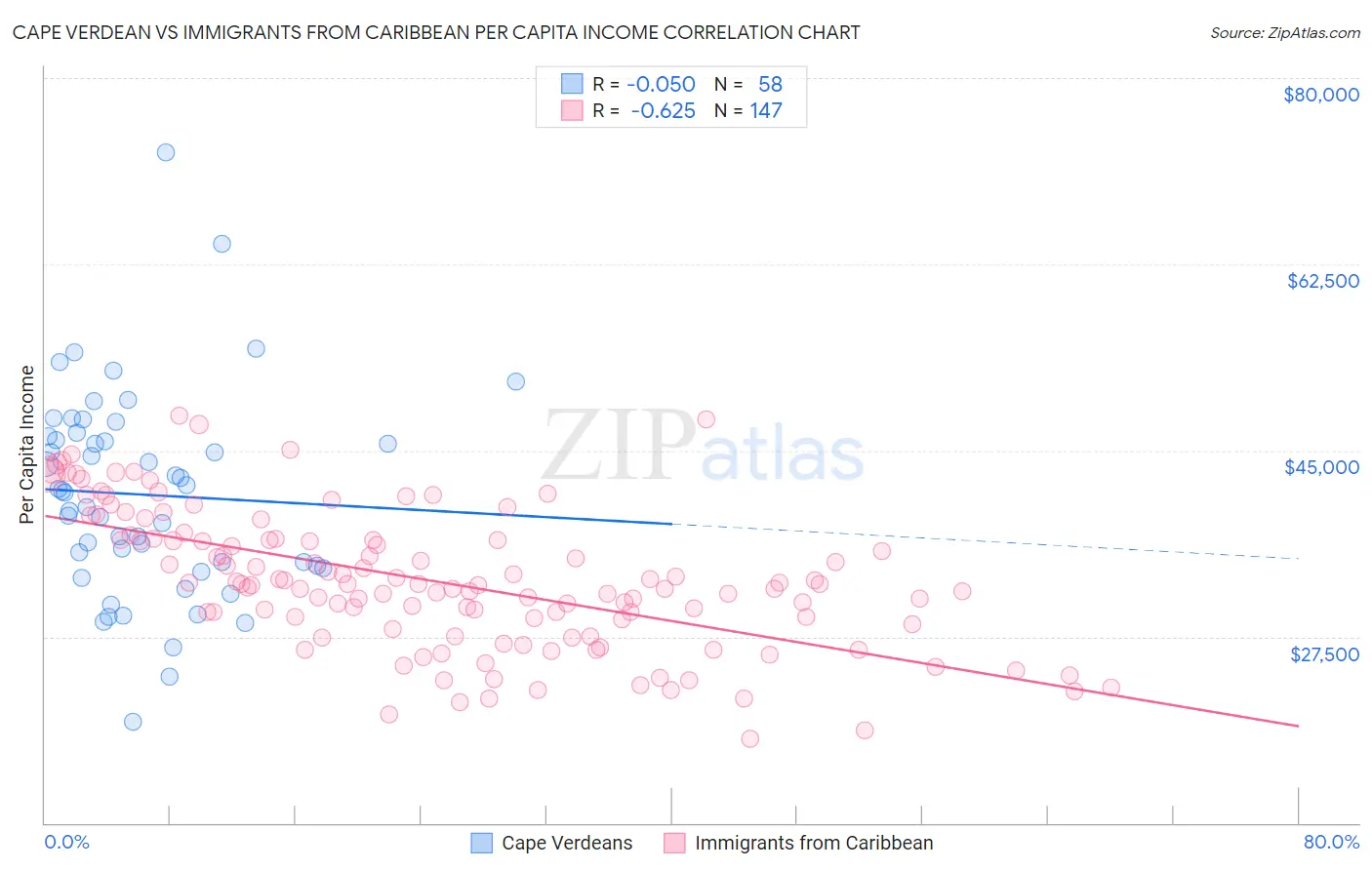 Cape Verdean vs Immigrants from Caribbean Per Capita Income
