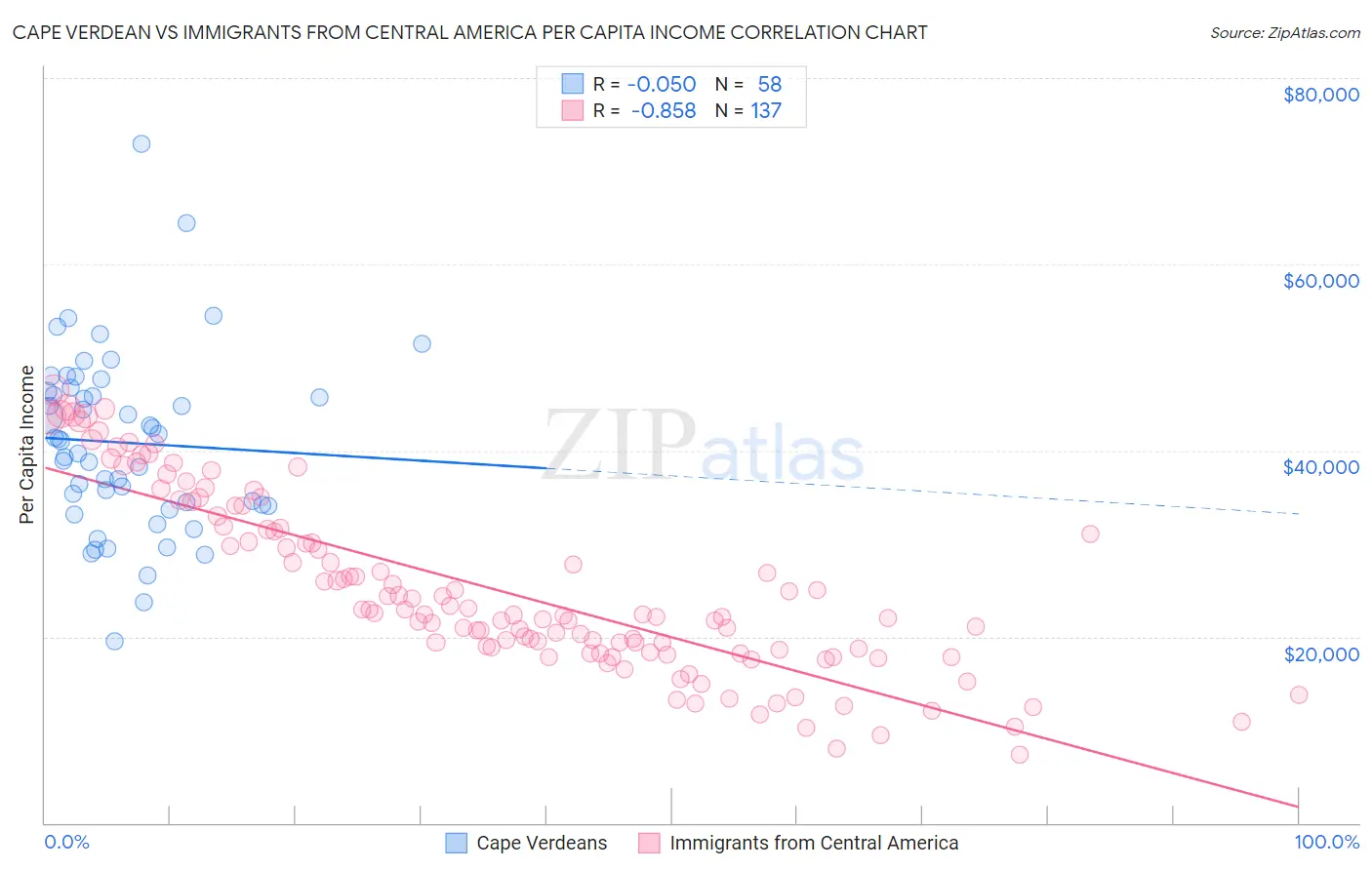 Cape Verdean vs Immigrants from Central America Per Capita Income