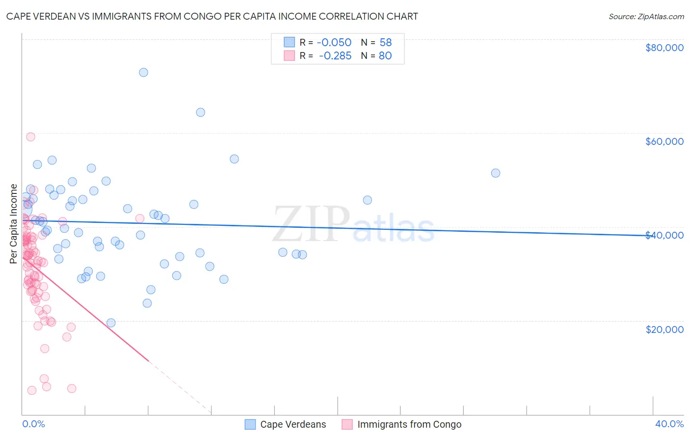 Cape Verdean vs Immigrants from Congo Per Capita Income