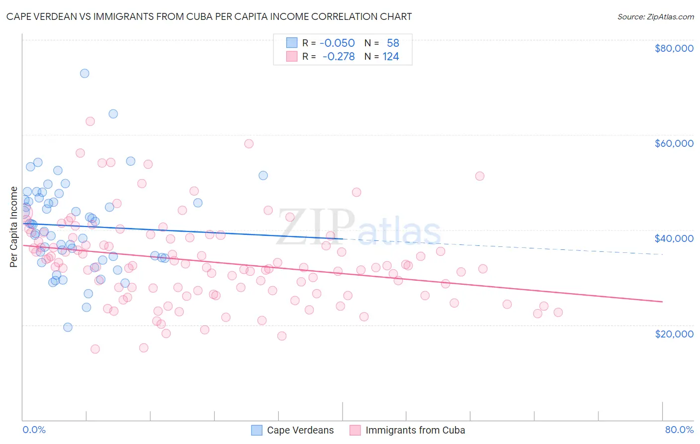 Cape Verdean vs Immigrants from Cuba Per Capita Income