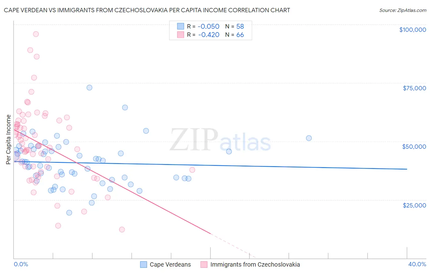 Cape Verdean vs Immigrants from Czechoslovakia Per Capita Income