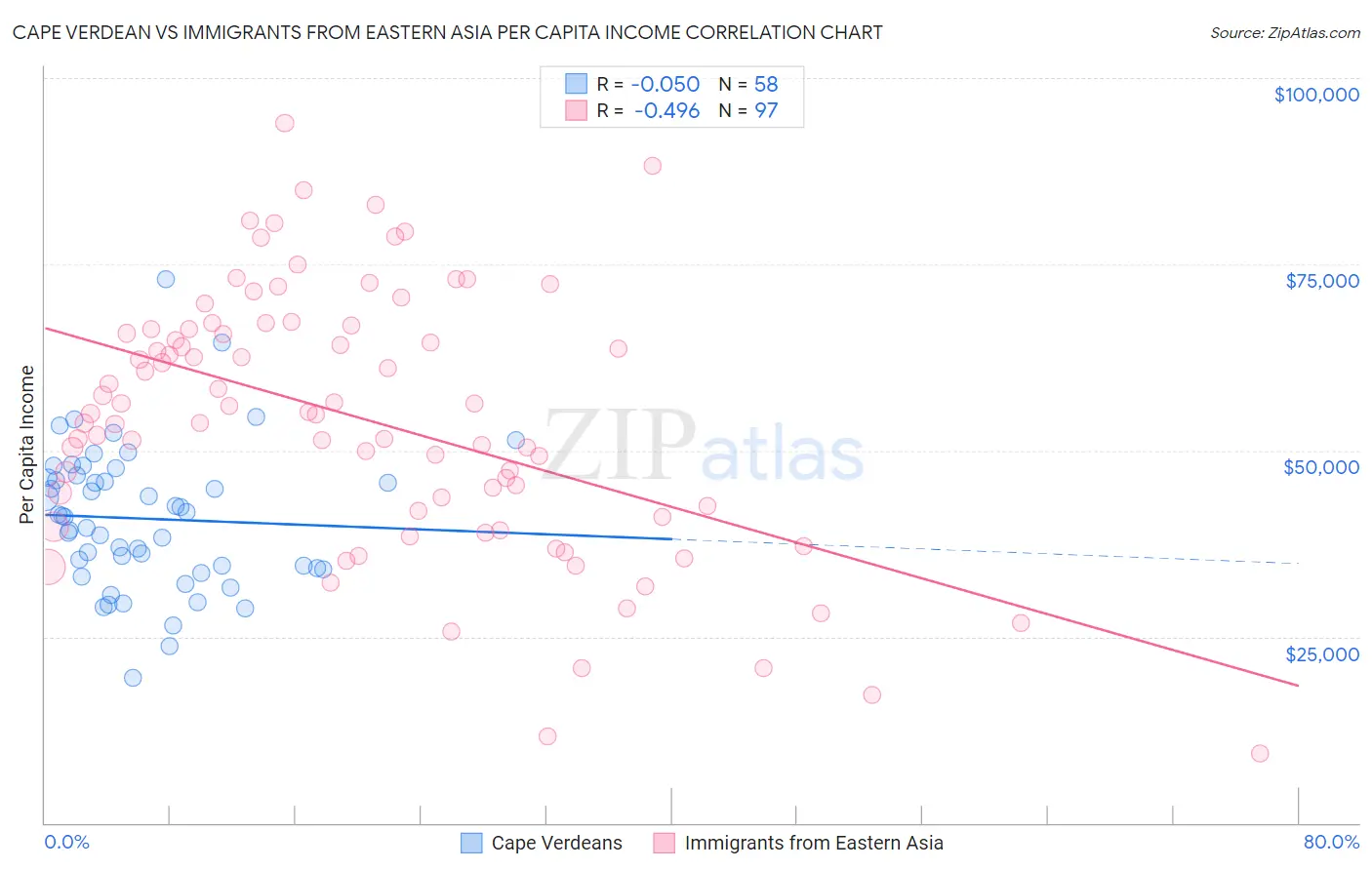 Cape Verdean vs Immigrants from Eastern Asia Per Capita Income
