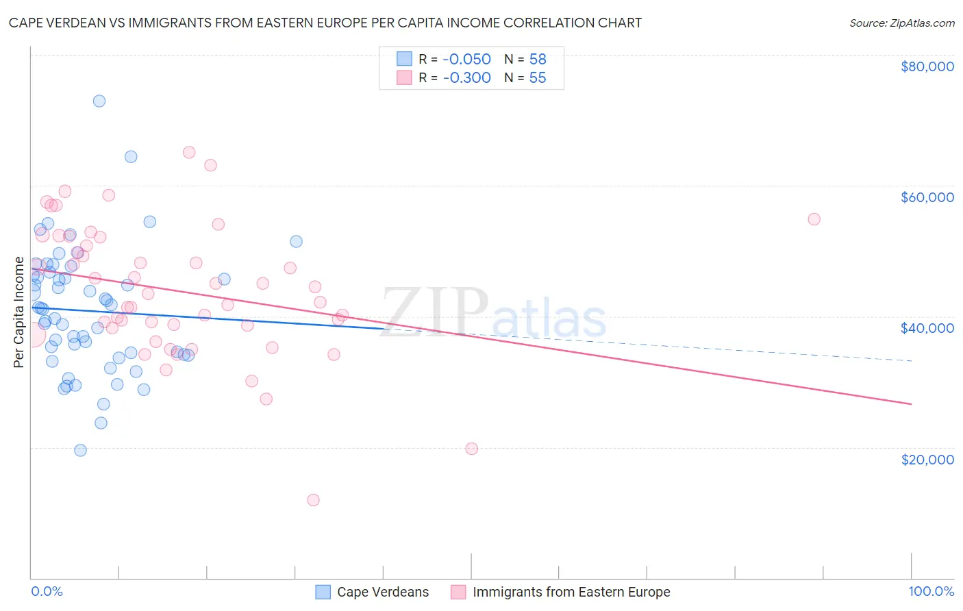 Cape Verdean vs Immigrants from Eastern Europe Per Capita Income