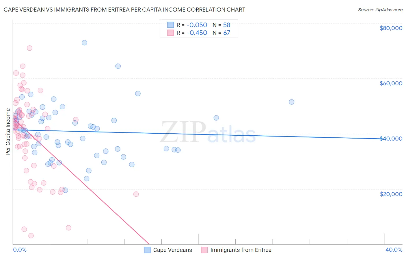 Cape Verdean vs Immigrants from Eritrea Per Capita Income