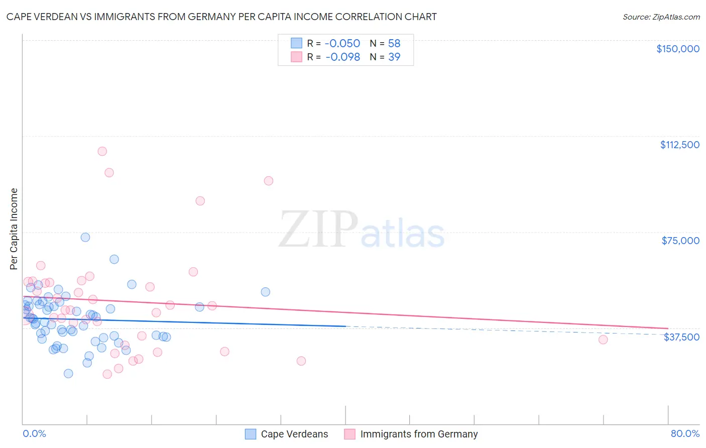 Cape Verdean vs Immigrants from Germany Per Capita Income