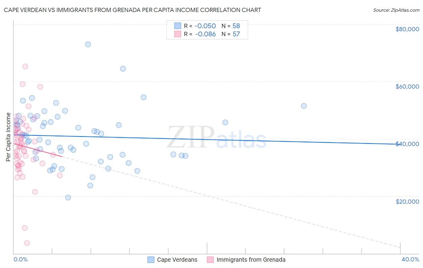 Cape Verdean vs Immigrants from Grenada Per Capita Income
