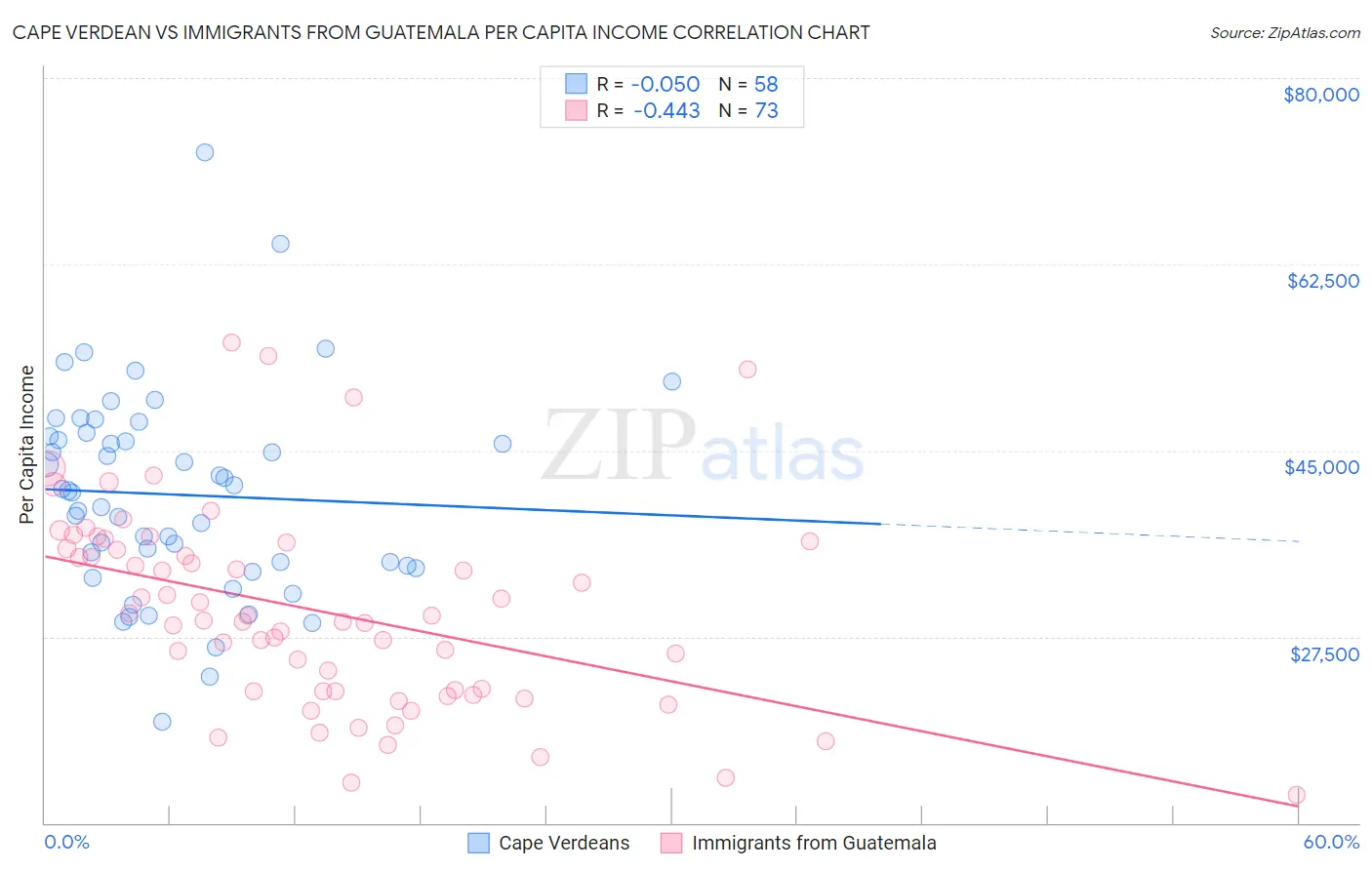 Cape Verdean vs Immigrants from Guatemala Per Capita Income
