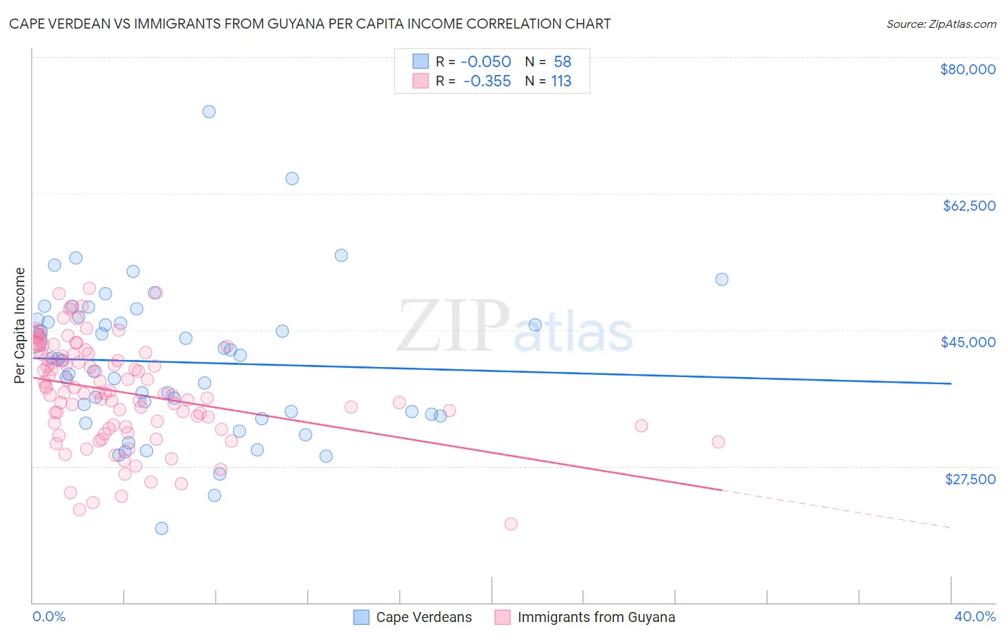 Cape Verdean vs Immigrants from Guyana Per Capita Income