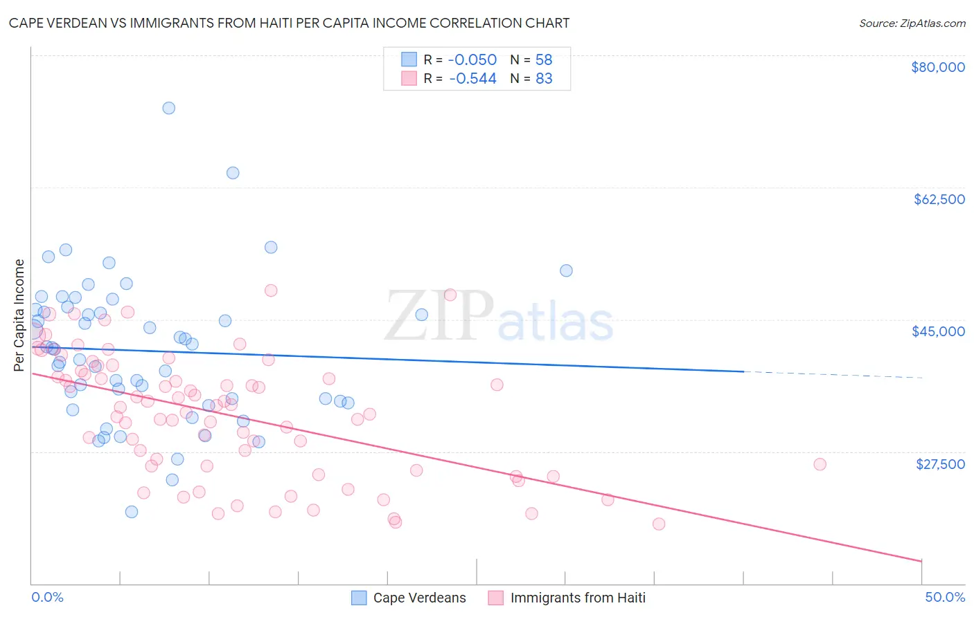 Cape Verdean vs Immigrants from Haiti Per Capita Income