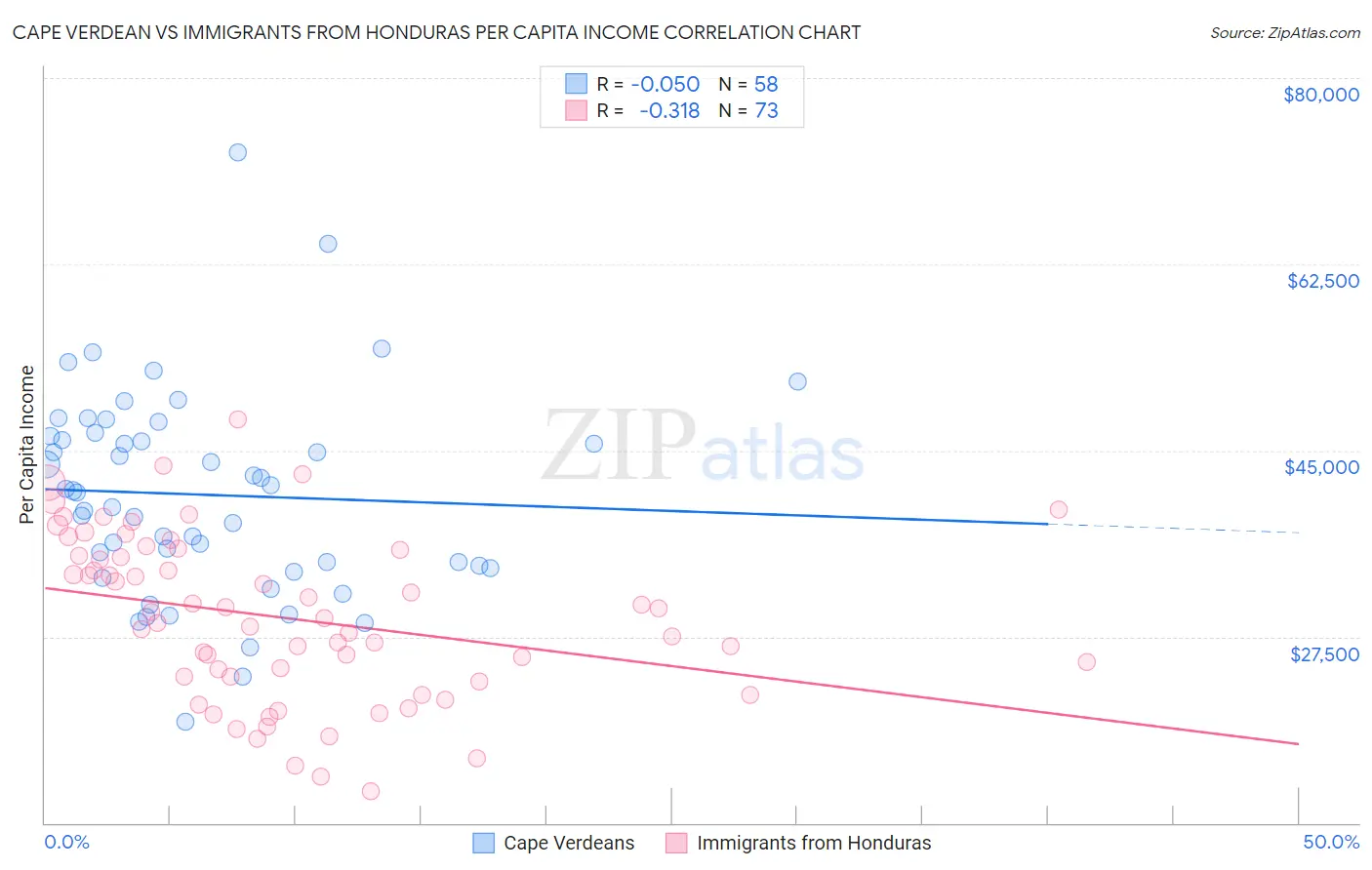Cape Verdean vs Immigrants from Honduras Per Capita Income