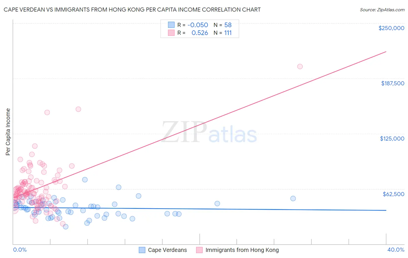 Cape Verdean vs Immigrants from Hong Kong Per Capita Income