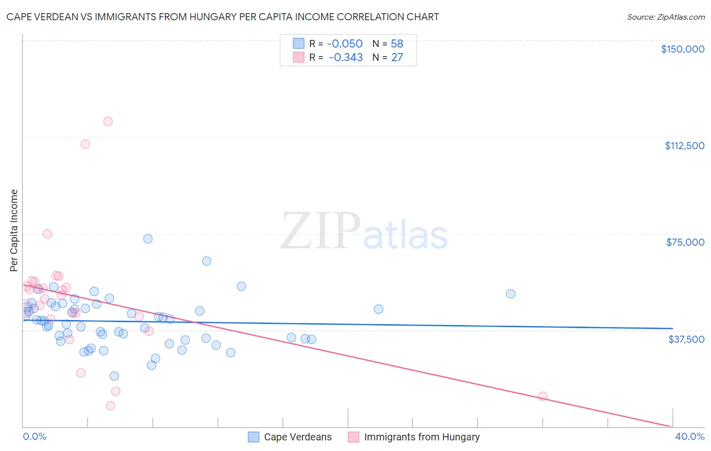 Cape Verdean vs Immigrants from Hungary Per Capita Income