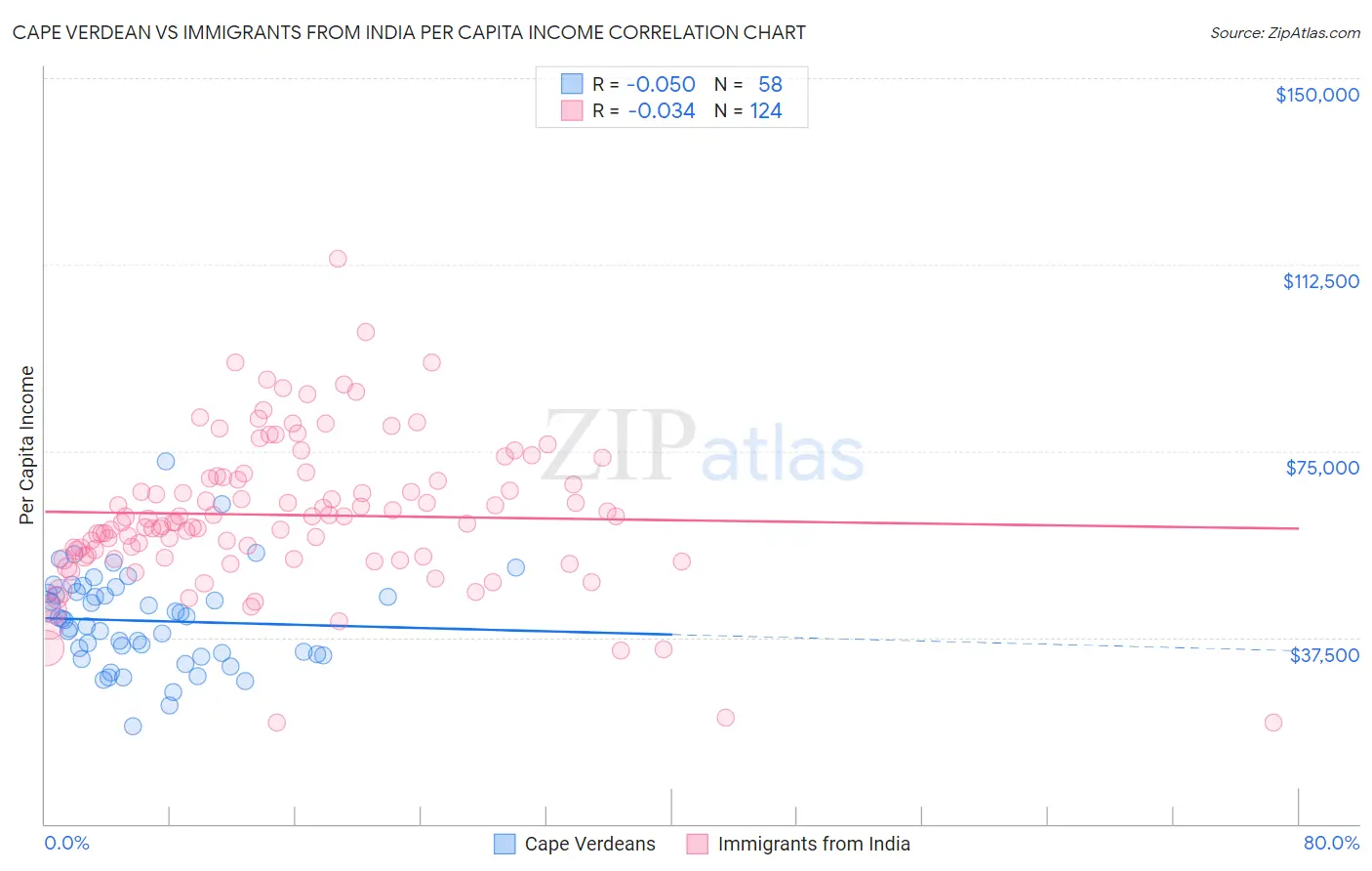 Cape Verdean vs Immigrants from India Per Capita Income