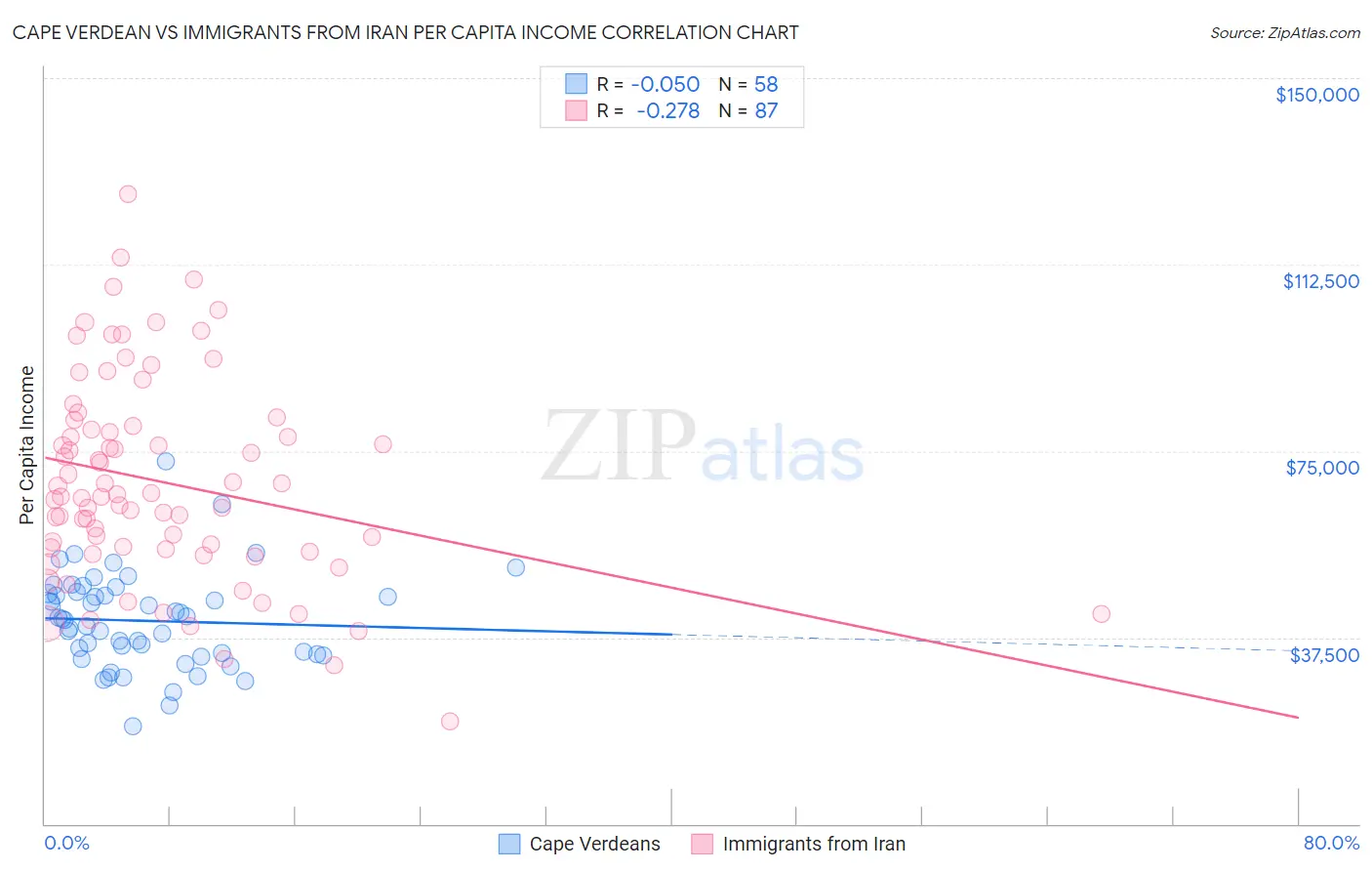 Cape Verdean vs Immigrants from Iran Per Capita Income