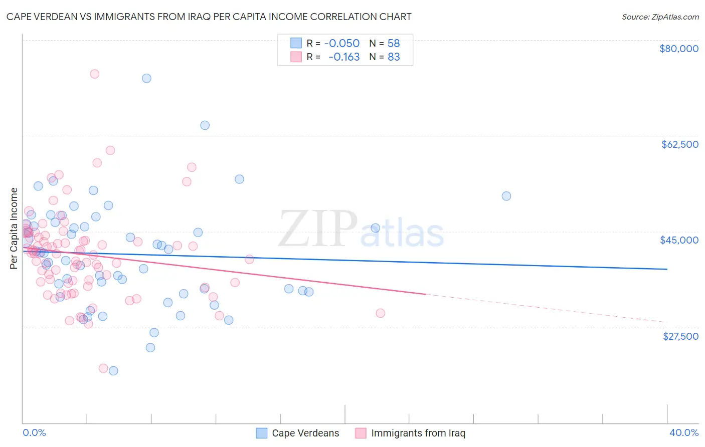 Cape Verdean vs Immigrants from Iraq Per Capita Income