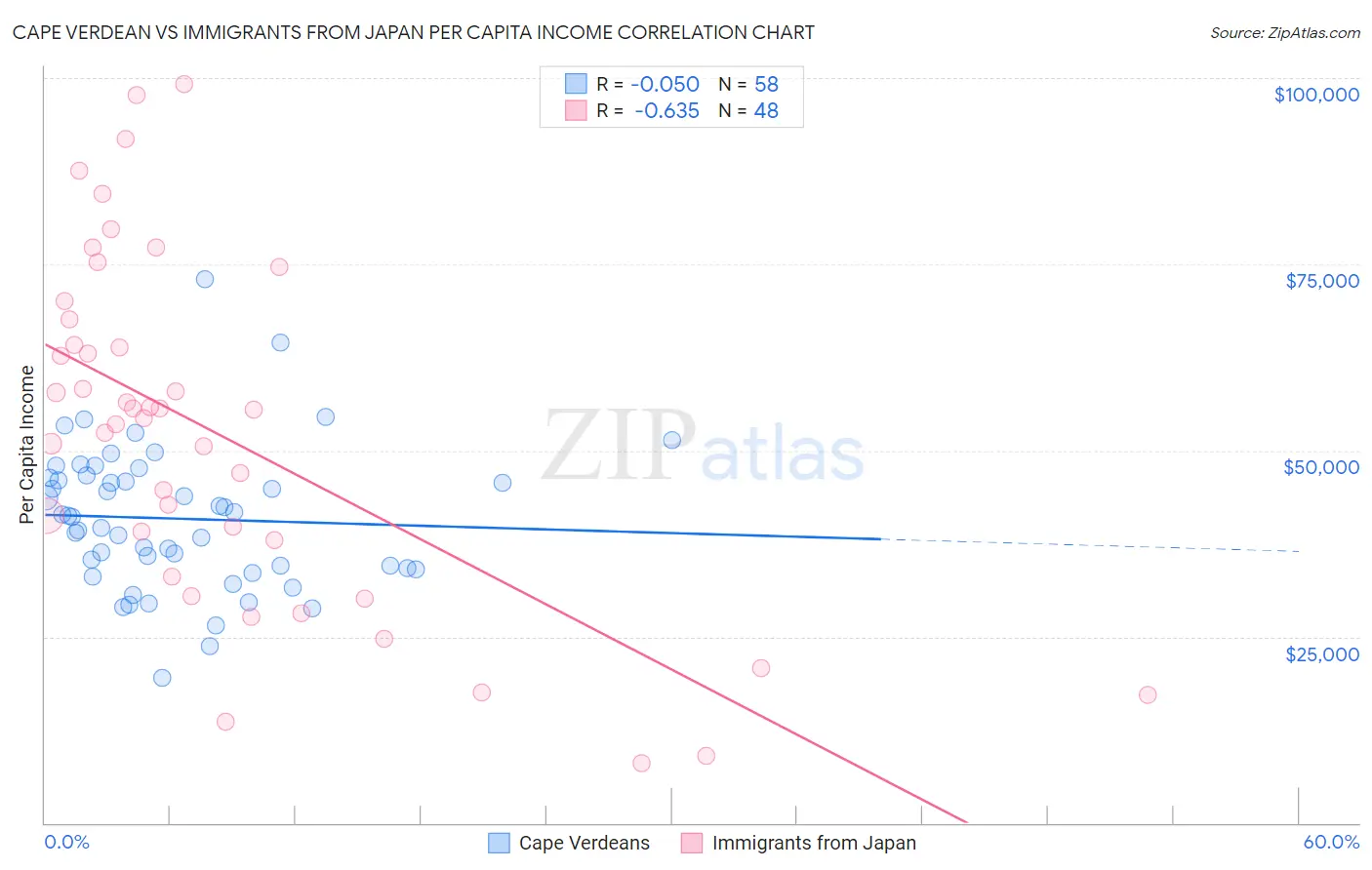Cape Verdean vs Immigrants from Japan Per Capita Income