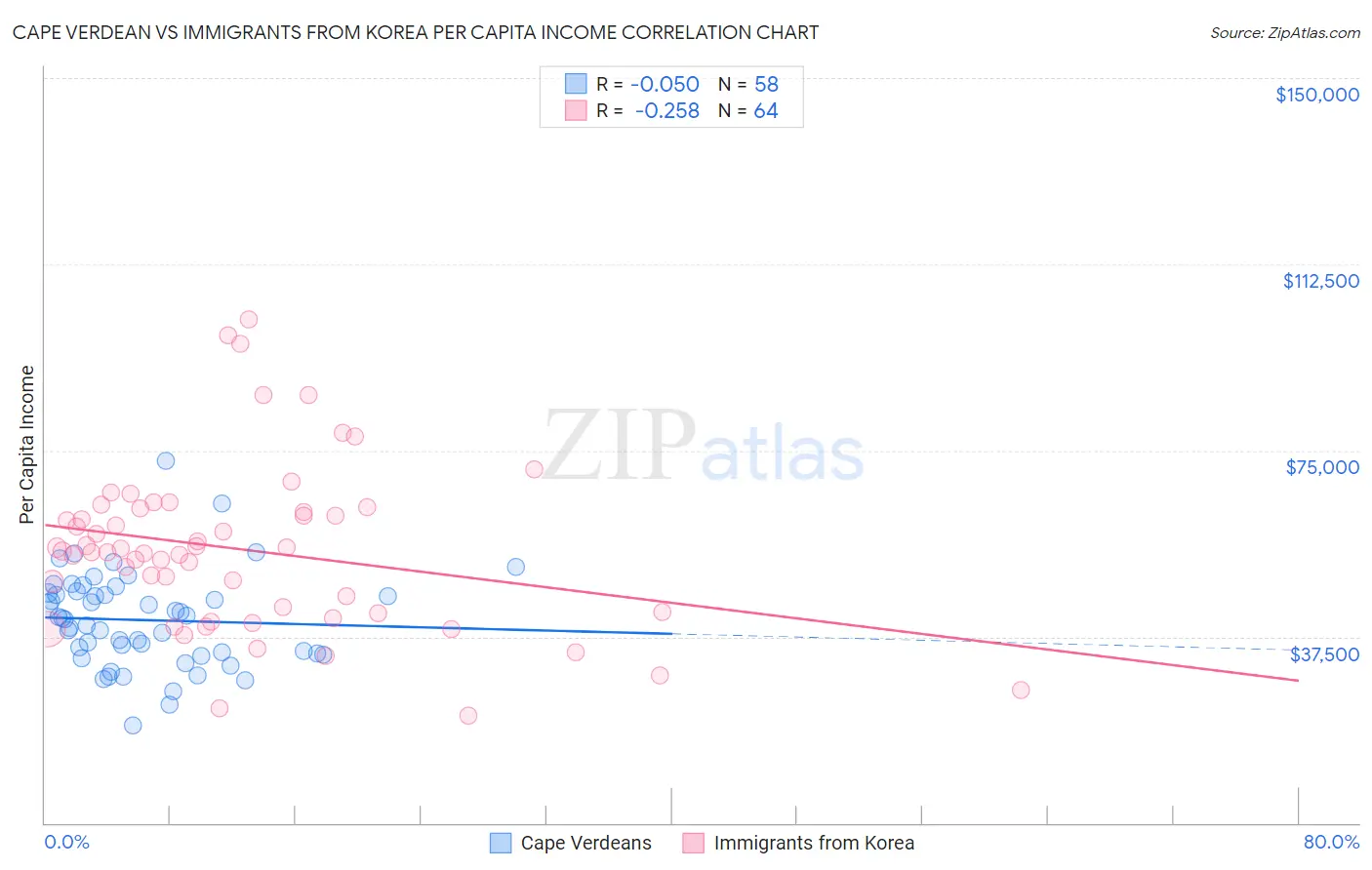 Cape Verdean vs Immigrants from Korea Per Capita Income