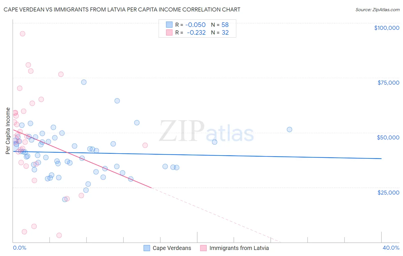 Cape Verdean vs Immigrants from Latvia Per Capita Income