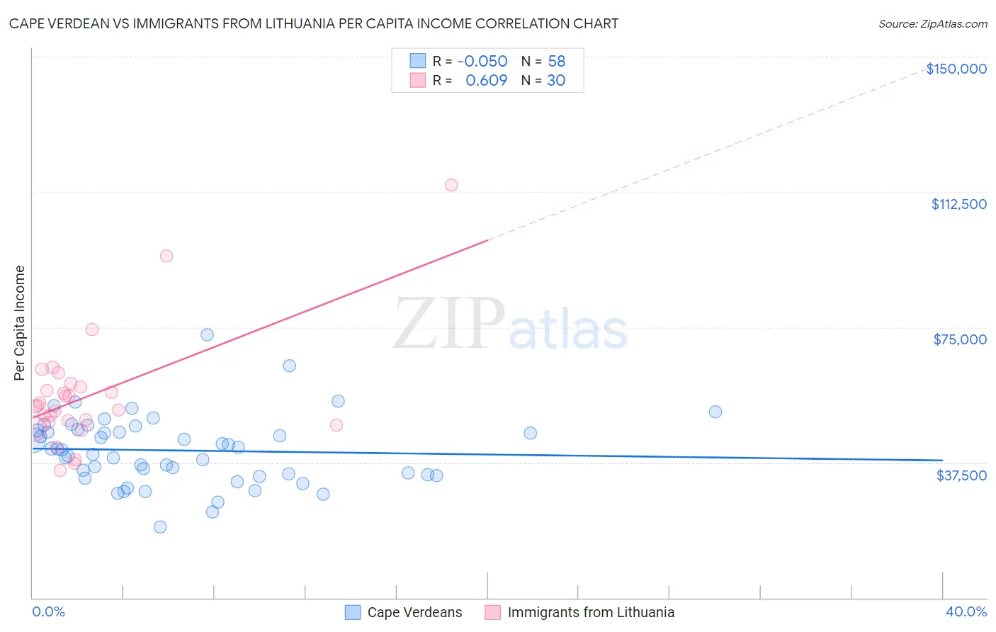Cape Verdean vs Immigrants from Lithuania Per Capita Income