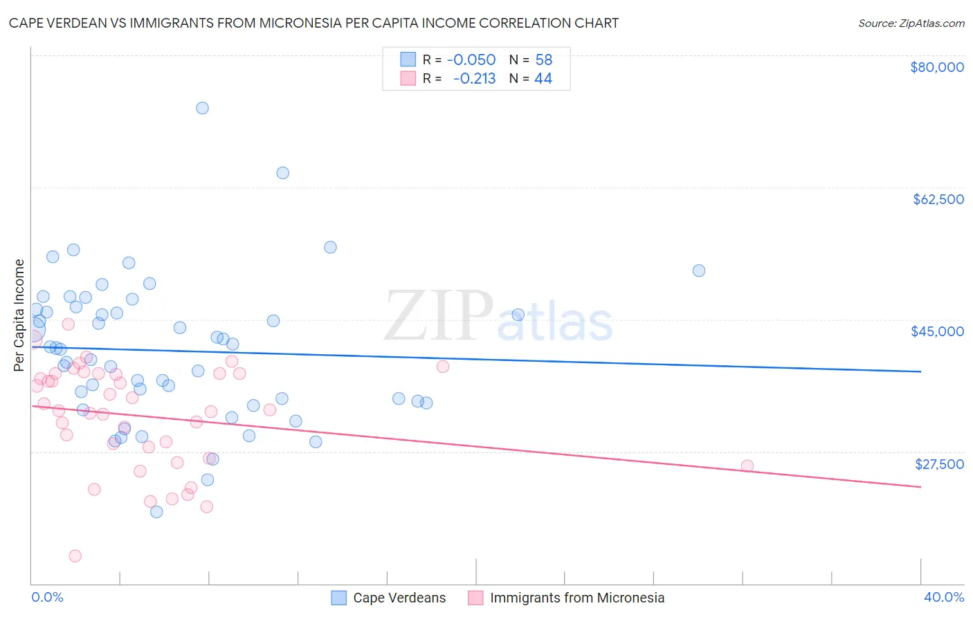 Cape Verdean vs Immigrants from Micronesia Per Capita Income