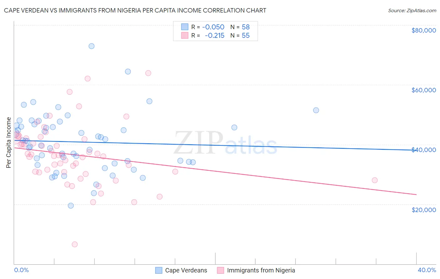 Cape Verdean vs Immigrants from Nigeria Per Capita Income