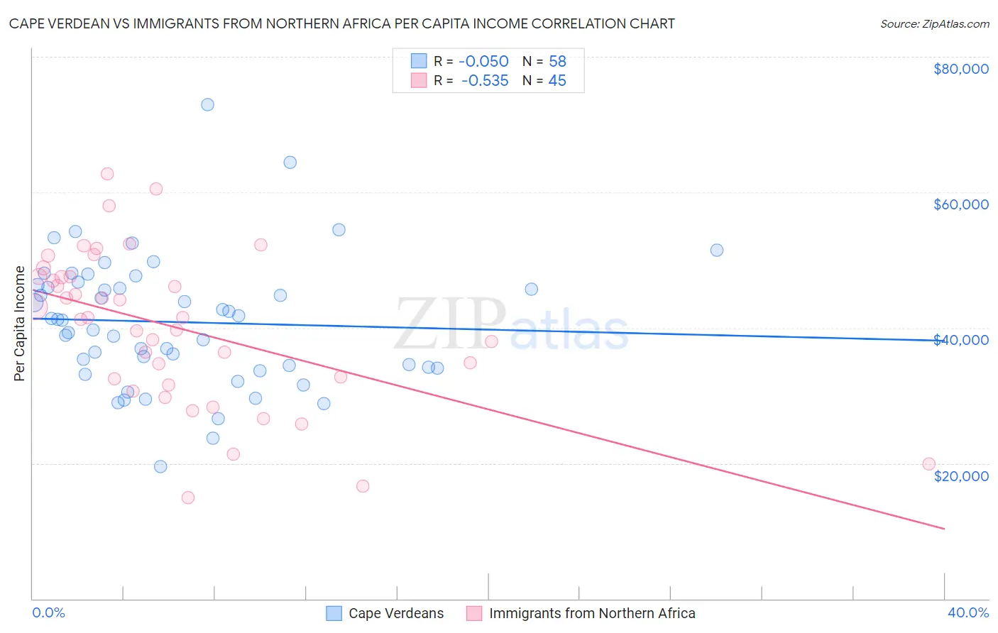 Cape Verdean vs Immigrants from Northern Africa Per Capita Income