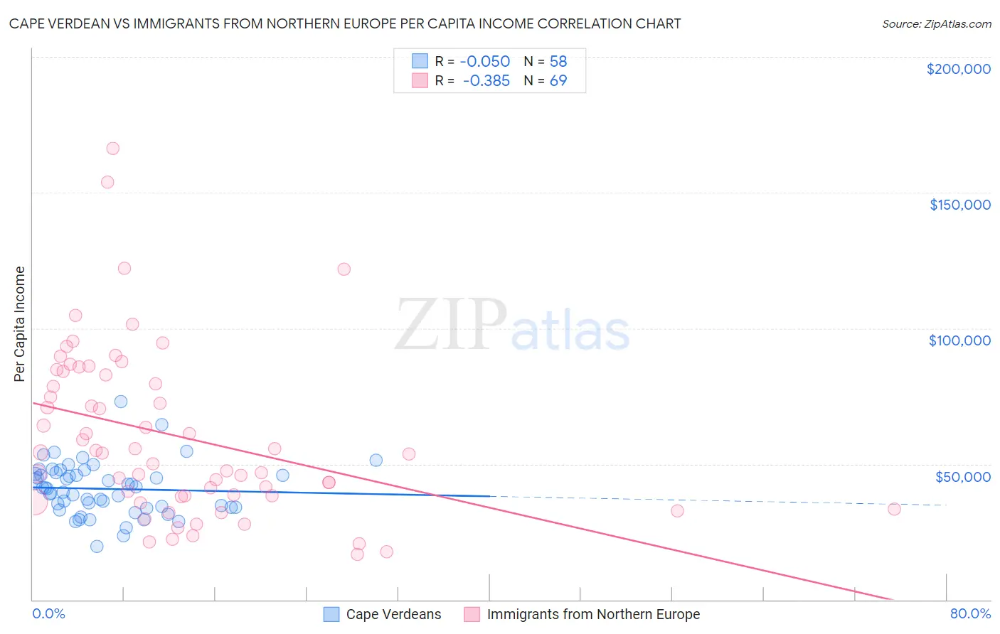 Cape Verdean vs Immigrants from Northern Europe Per Capita Income