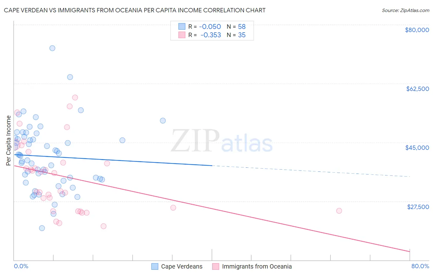 Cape Verdean vs Immigrants from Oceania Per Capita Income