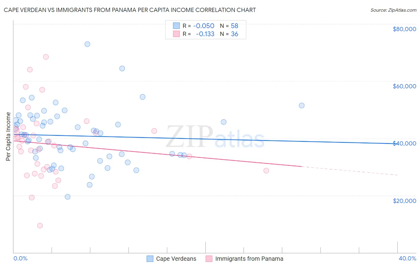 Cape Verdean vs Immigrants from Panama Per Capita Income