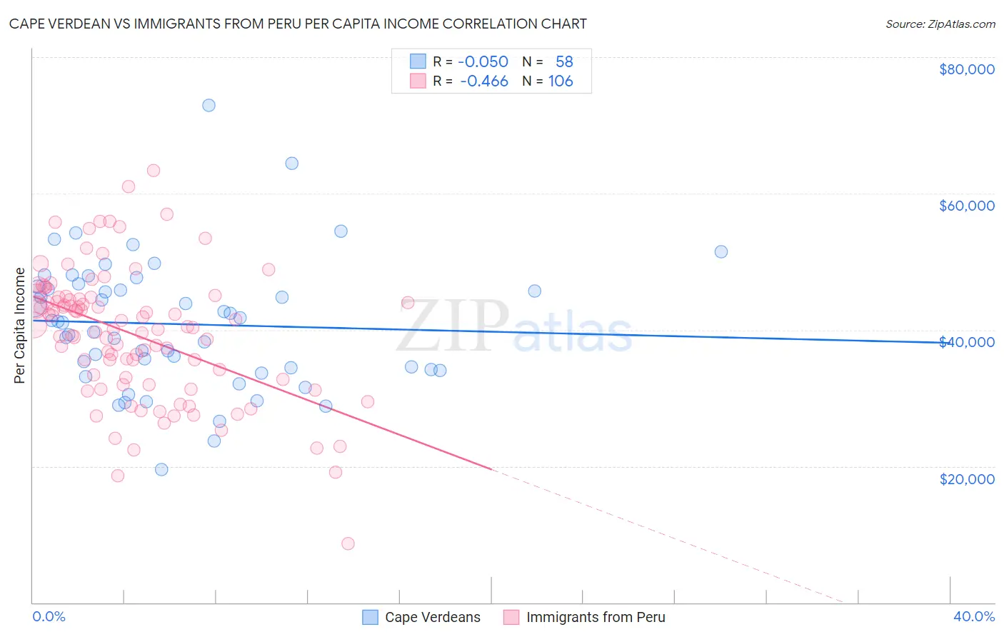 Cape Verdean vs Immigrants from Peru Per Capita Income