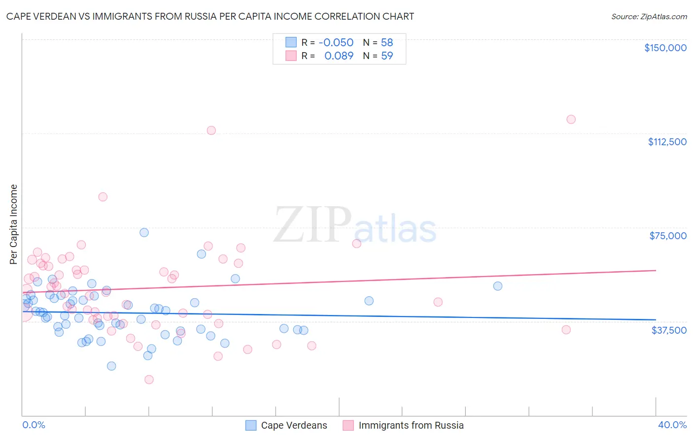 Cape Verdean vs Immigrants from Russia Per Capita Income