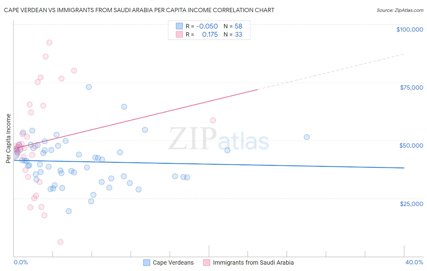 Cape Verdean vs Immigrants from Saudi Arabia Per Capita Income