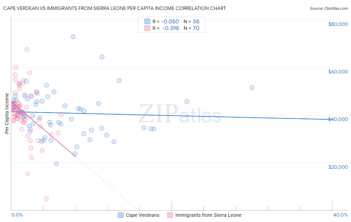 Cape Verdean vs Immigrants from Sierra Leone Per Capita Income