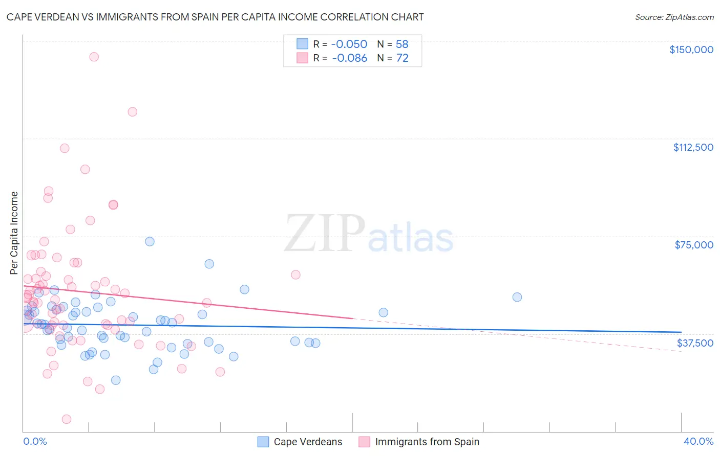 Cape Verdean vs Immigrants from Spain Per Capita Income