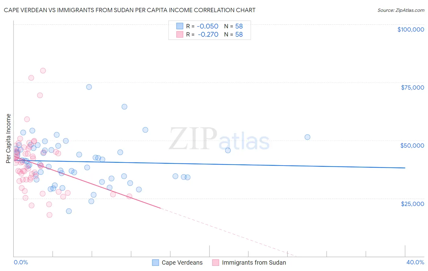 Cape Verdean vs Immigrants from Sudan Per Capita Income