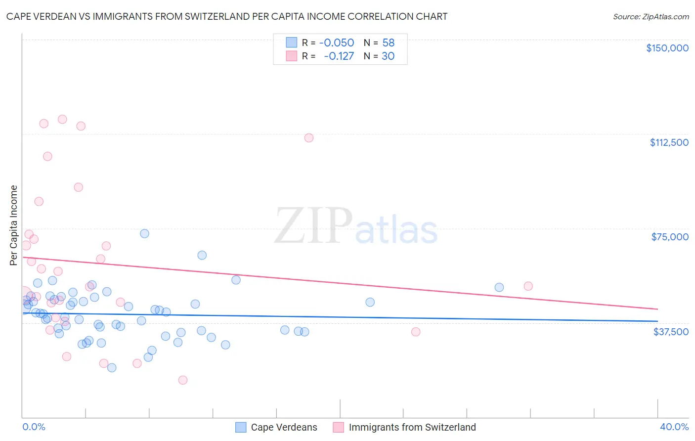 Cape Verdean vs Immigrants from Switzerland Per Capita Income