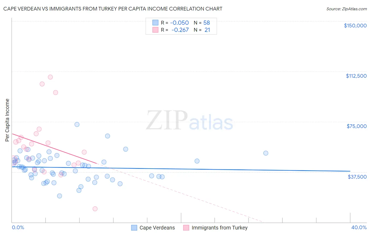 Cape Verdean vs Immigrants from Turkey Per Capita Income