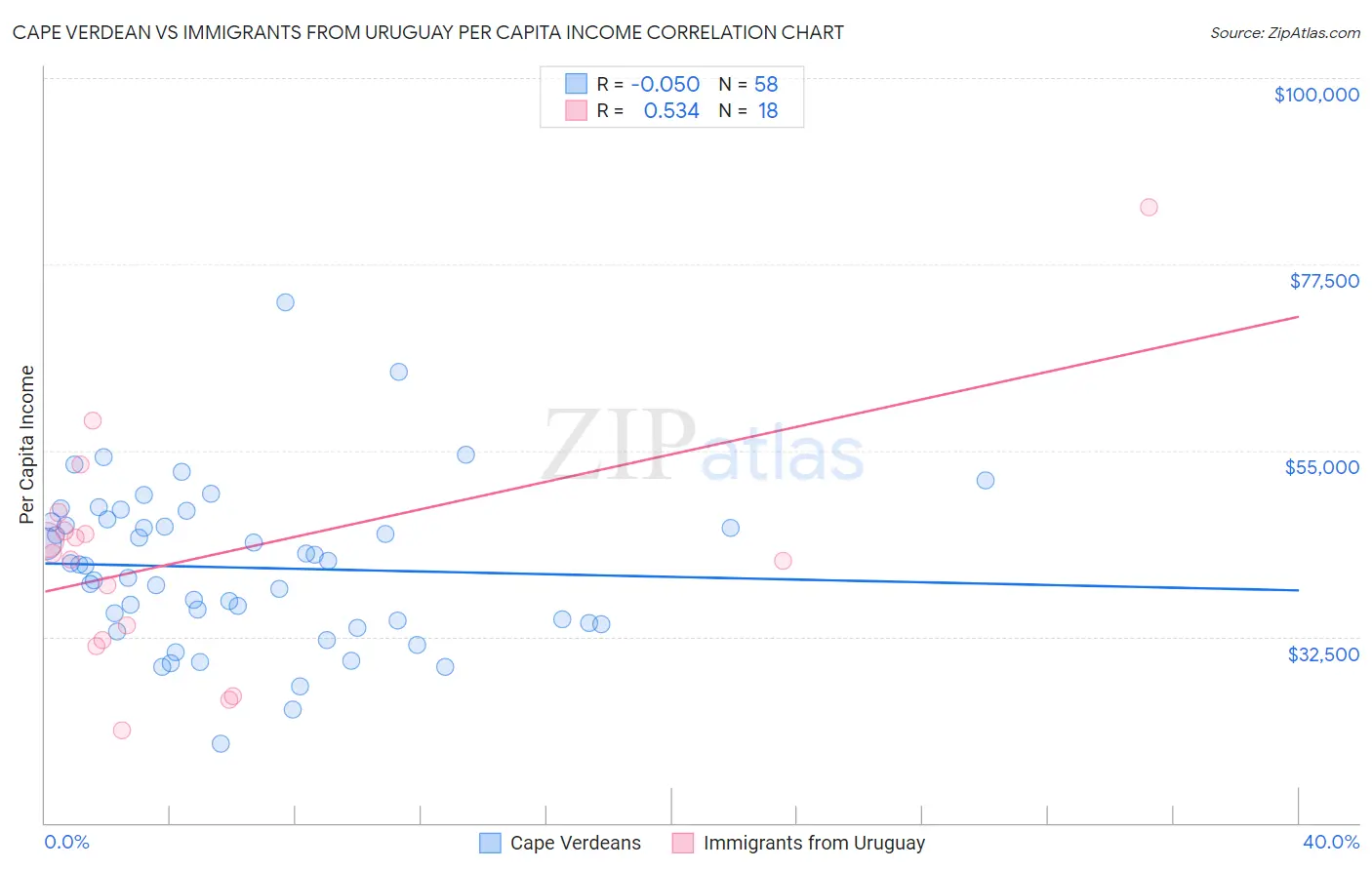 Cape Verdean vs Immigrants from Uruguay Per Capita Income