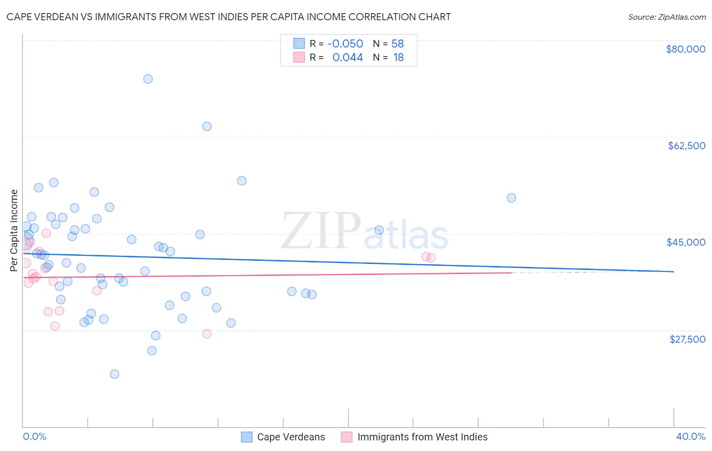 Cape Verdean vs Immigrants from West Indies Per Capita Income